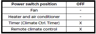 Nissan Ariya. Heater and air conditioner