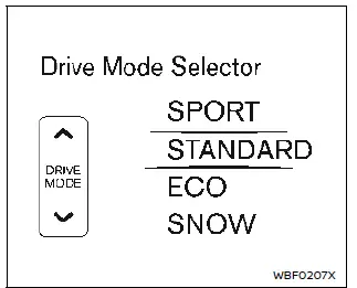 Nissan Ariya. Drive Mode Selector
