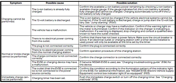 Nissan Ariya. Charging troubleshooting guide