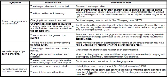 Nissan Ariya. Charging troubleshooting guide