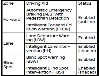 Nissan Ariya. Driver Assistance systems